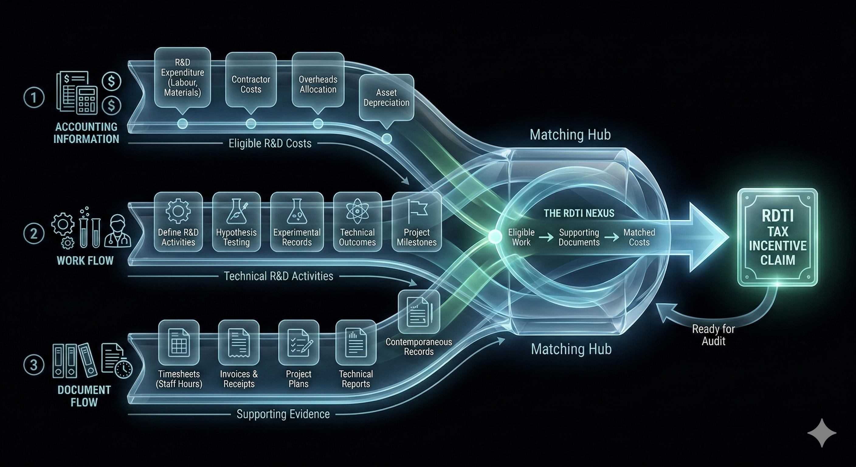 Collaborative documentation and accounting workflow