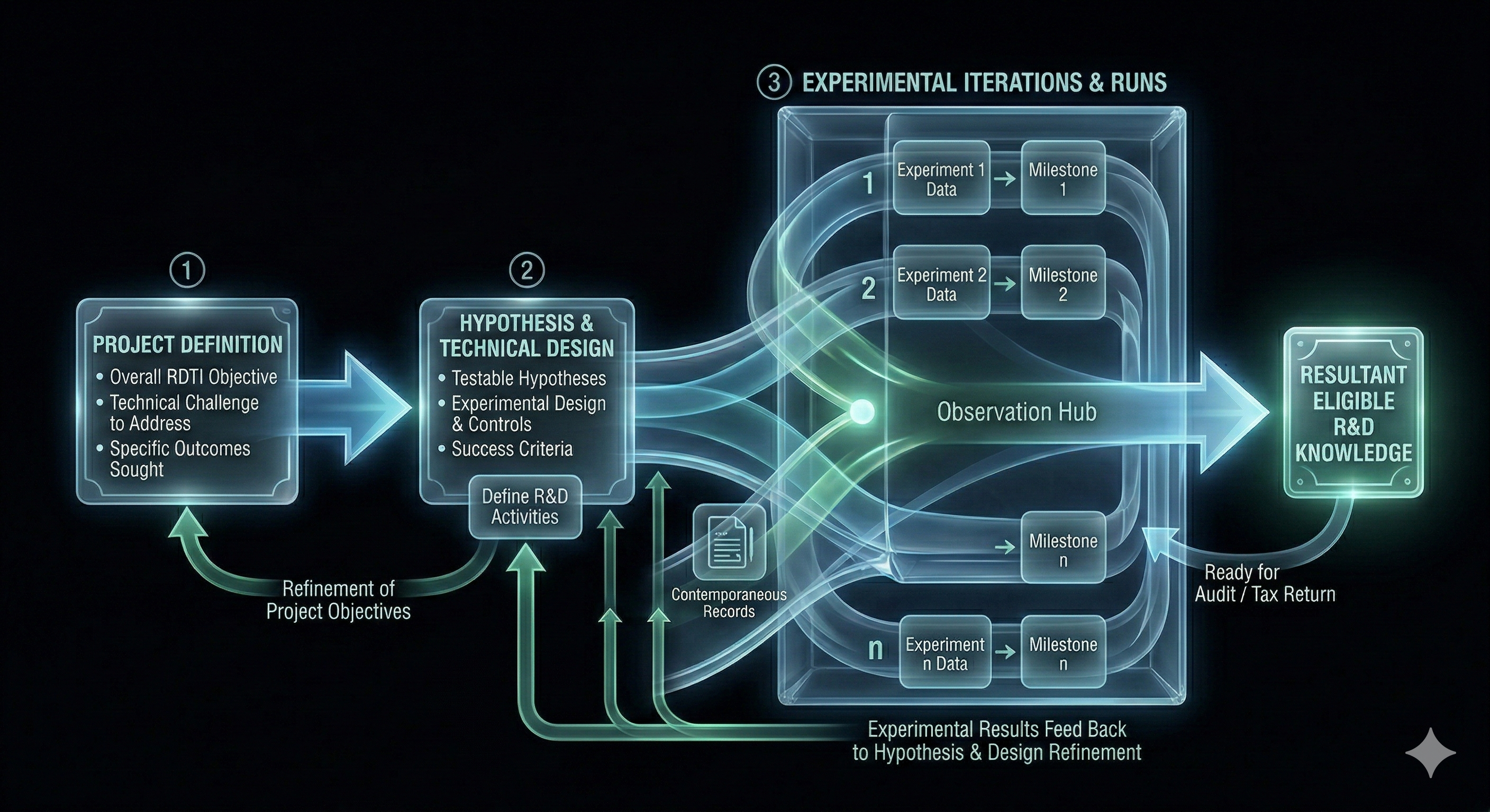 Project iterations and claim lifecycle